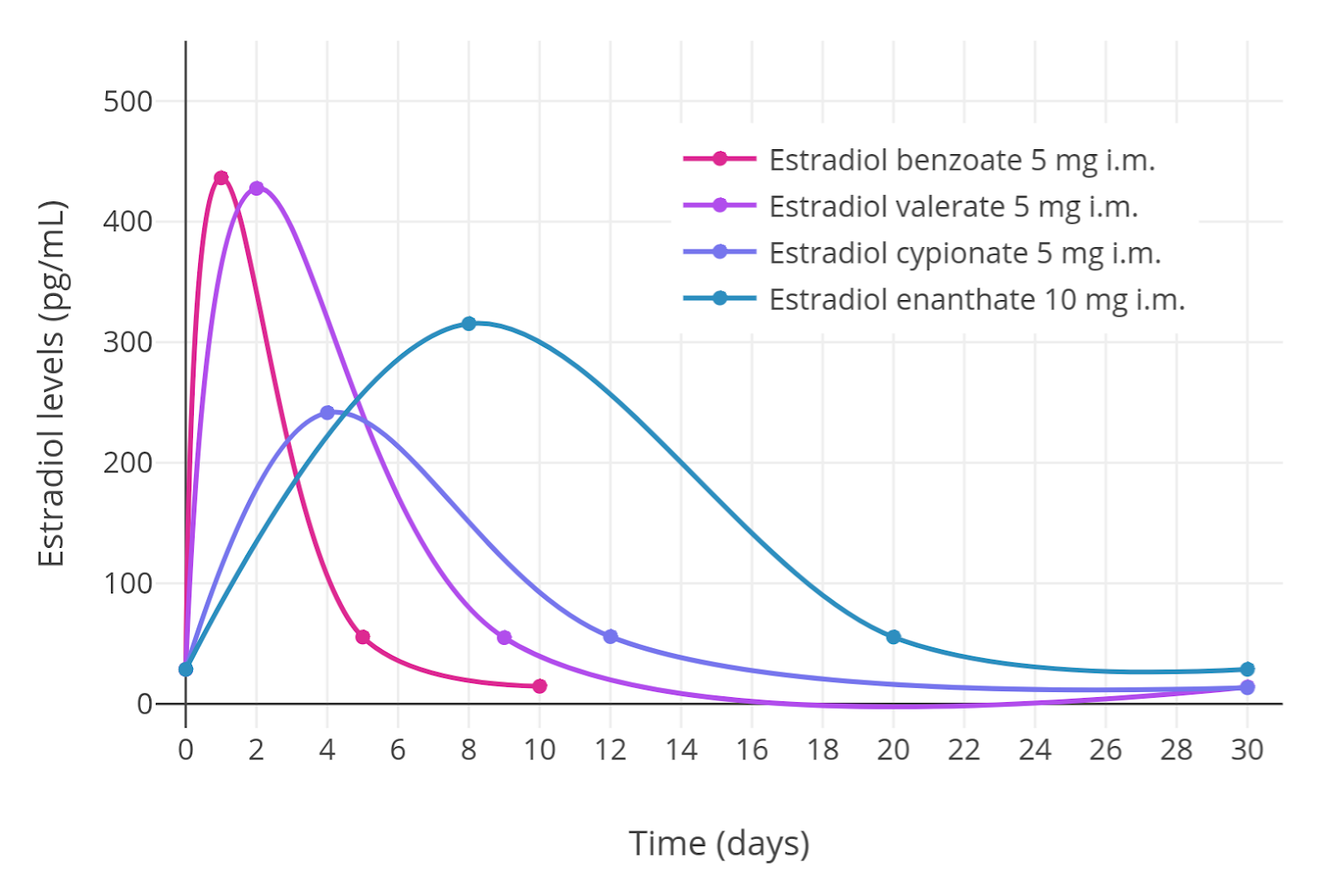 Idealized_curves_of_estradiol_levels_after_injection_of_different_estradiol_esters_in_women