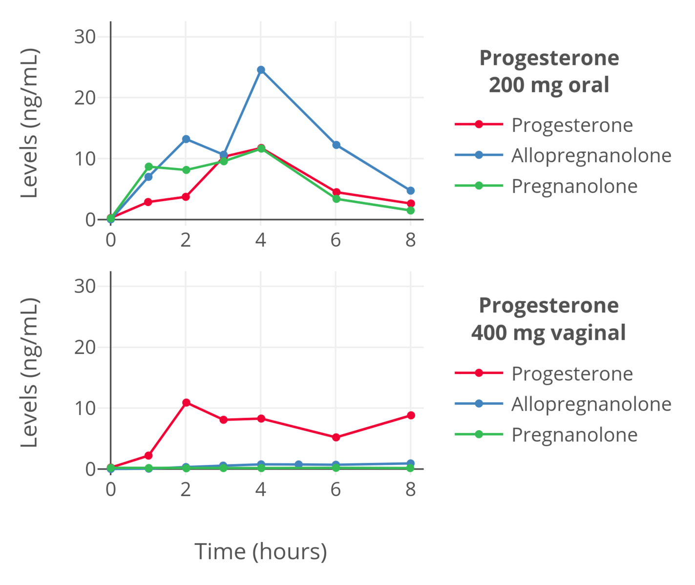 1423px-Progesterone,_allopregnanolone,_and_pregnanolone_levels_with_200_mg_oral_progesterone_or_400_mg_vaginal_progesterone