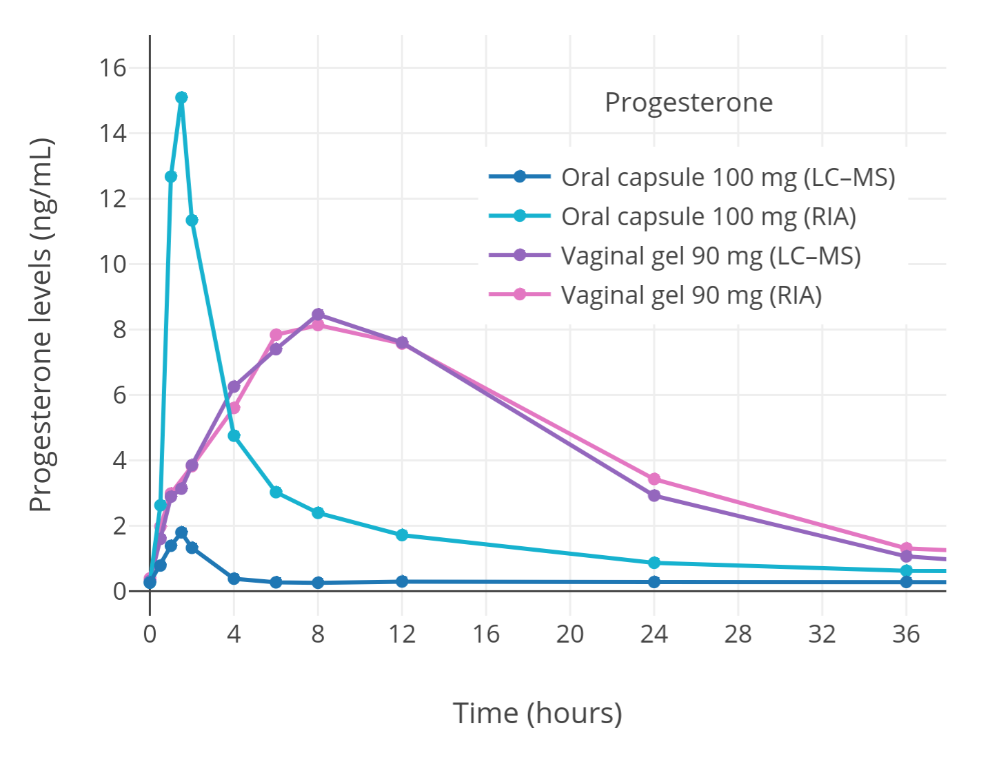 Progesterone_levels_following_a_single_dose_of_oral_or_vaginal_micronized_progesterone_determined_with_RIA_or_LC–MS_in_postmenopausal_women