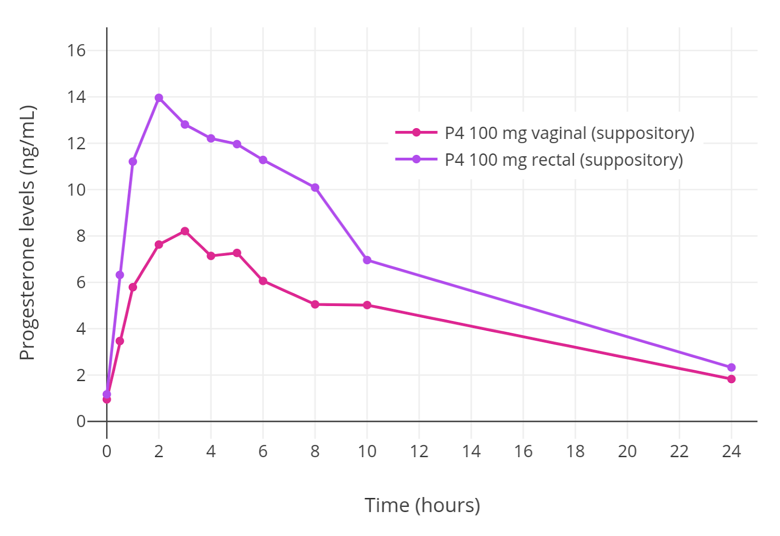 Progesterone_levels_with_100_mg_rectal_or_vaginal_progesterone_in_women